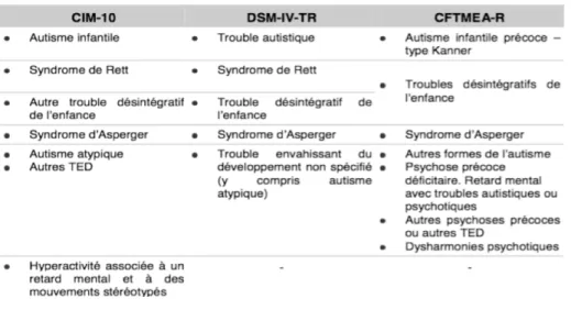 Figure 2 : Tableau des correspondances entre la CIM-10, le DSM-IV-TR la CFTMEA-R  pour les différentes catégories des TED d'après les recommandations de la FFP, HAS 2005.