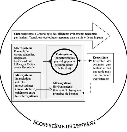 Figure 4 : Modélisation de l'écosystème de Bronfenbrenner (1979-1986) C. Graglia ; 2017 