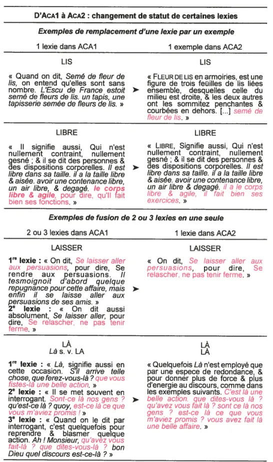 TABLEAu 4: Exemples de changement de statut de certaines lexies