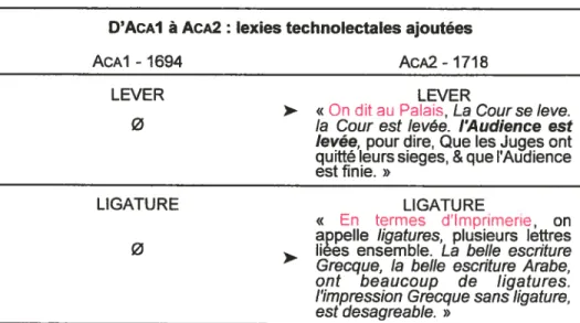 TABLEAU 6 Exemples de lexies technolectales ajoutées dans AcA2.