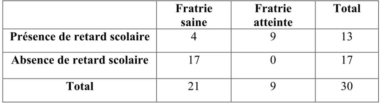 Tableau 1 : Retard de la fratrie chez les enfants en retard scolaire  Fratrie 