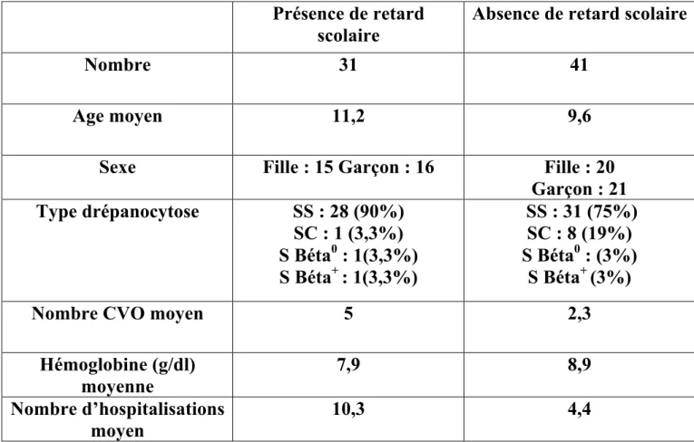 Tableau 2 : Caractéristiques des enfants avec et sans retard scolaire  Présence de retard 