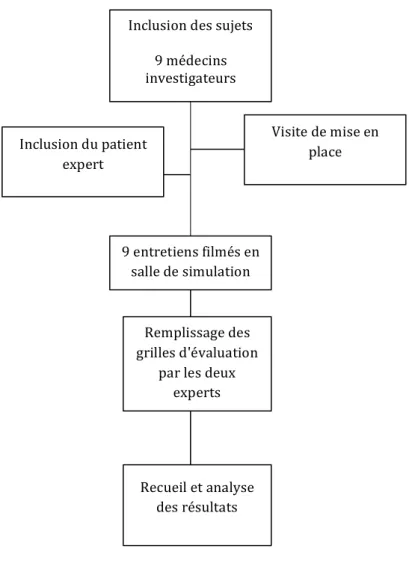 Diagramme de flux: Déroulement de l'étude. 