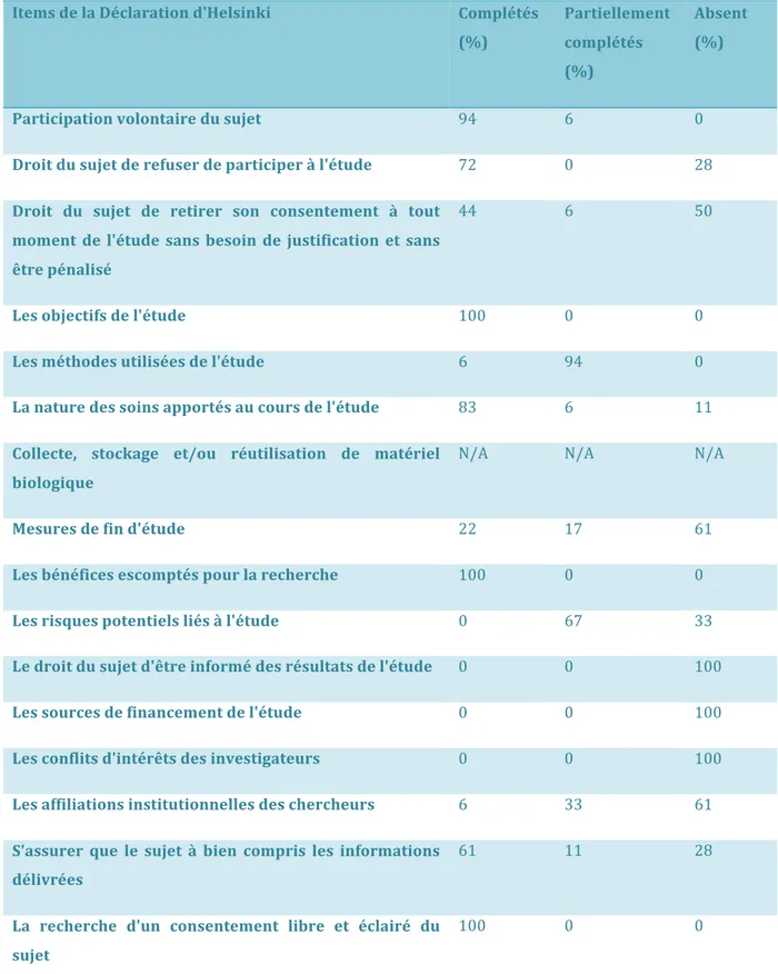 Tableau 1: Pourcentage des médecins investigateurs ayant énoncé de manière complète,  partiellement  complète  ou  absente  chaque  items  de  la  grille  d'évaluation,  lors  de  la  phase 1 de l'entretien de simulation