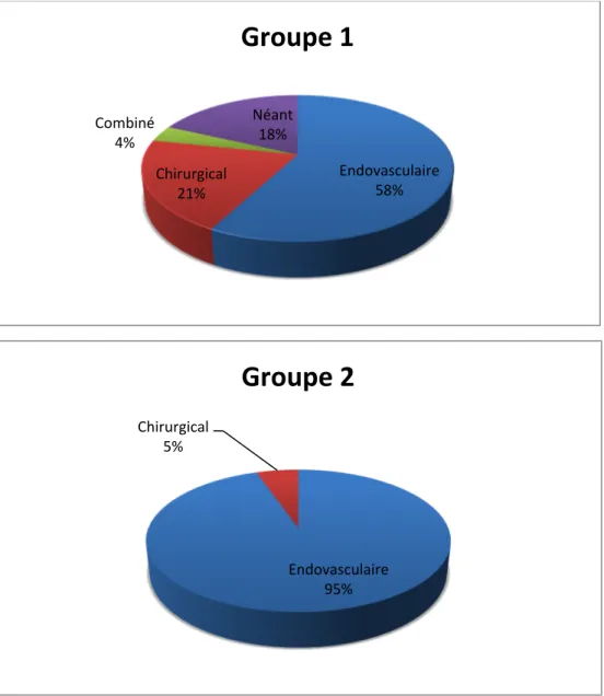 Figure   5:   Traitement   de   l’anévrysme   selon   chaque   groupe   