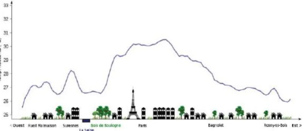 Figure 2 : Réduction des effets des îlots de chaleur grâce aux arbres. (D’après de Munck, 2013).