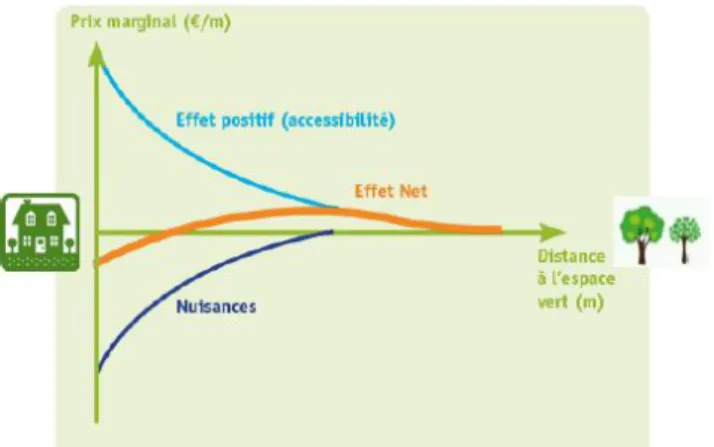 Figure 6 : Bénéfices et nuisances de la proximité des espaces verts. 