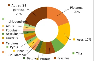 Figure 12 : Pourcentage de types de boisements sur le  territoire de la métropole, des massifs principalement  feuillus