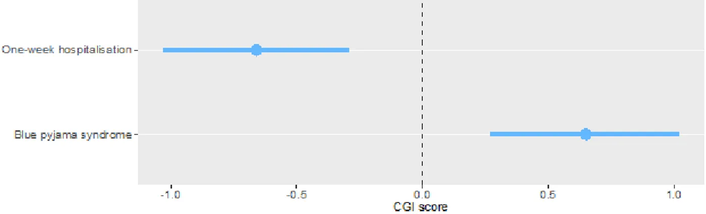 Figure 3. Pyjama effect and D1-D5 difference on clinical global impressions (CGI). 