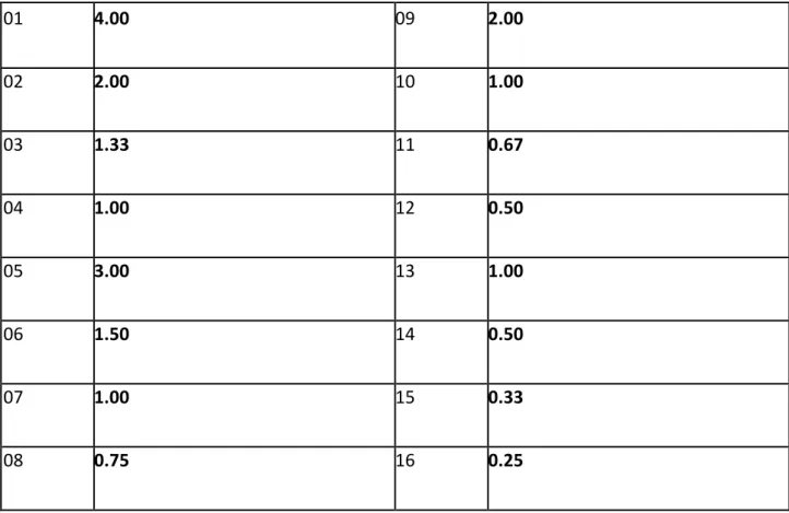 Tableau 2: table de conversion pour obtenir l’index thérapeutique     01  4.00  09  2.00  02  2.00  10  1.00  03  1.33  11  0.67  04  1.00  12  0.50  05  3.00  13  1.00  06  1.50  14  0.50  07  1.00  15  0.33  08  0.75  16  0.25    