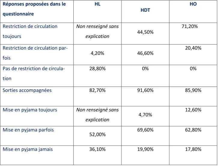 Tableau issu de l’étude d’Alezrah et Bobillo de 2004, portant sur les modalités de restriction de  circulation des patients en fonction du mode d’hospitalisation: 