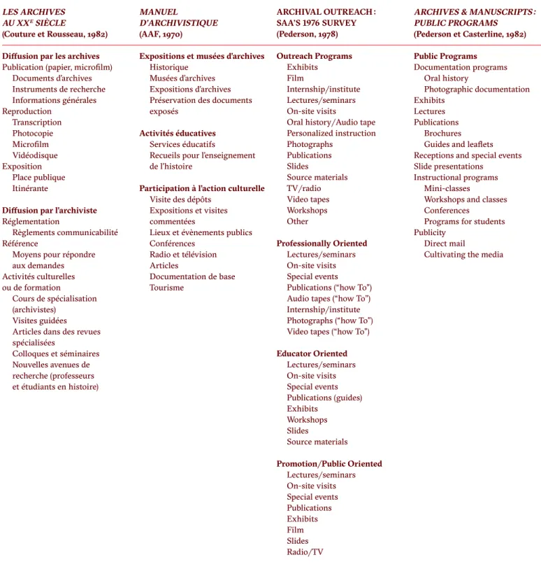 Tableau 1 : Moyens de diffusion proposés par Les archives au XX e  siècle comparativement à d’autres sources.