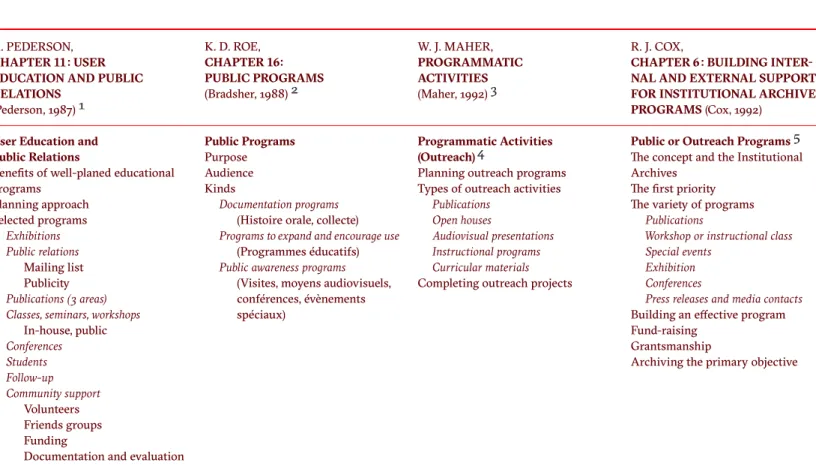 Tableau 3 : Place accordée aux programmes publics  dans les manuels d’archivistique publiés après 1982.