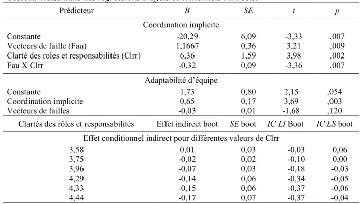 Tableau 4. Résultats des régressions d’effets conditionnels indirects. 