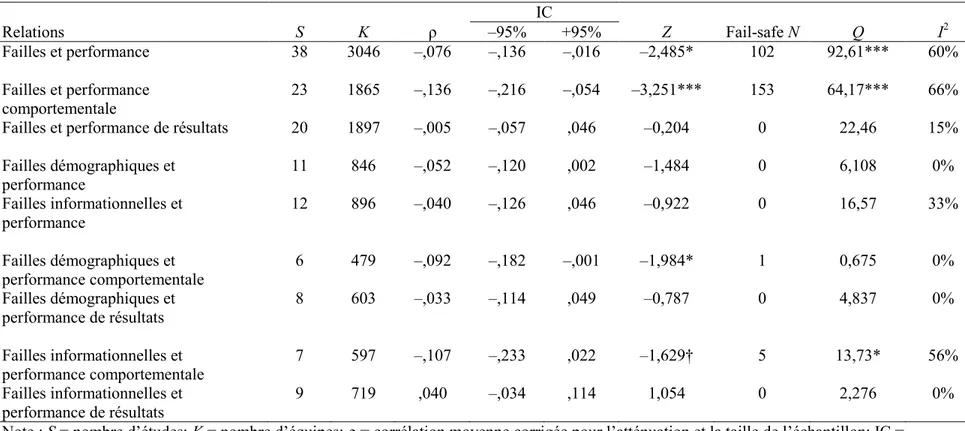 Tableau 1. Méta-analyse des corrélations bivariées entre les vecteurs de faille et la performance  IC  Relations  S  K  ρ  –95%  +95%  Z  Fail-safe N  Q  I 2 Failles et performance  38  3046  –,076  –,136  –,016  –2,485*  102  92,61***  60%  Failles et per