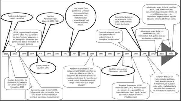 Figure 2 : La planification scolaire au Québec (1964-2008)