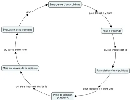 Figure 3 : Approche cyclique 