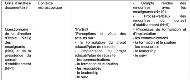 Tableau 1 : Tableau récapitulatif des outils de cueillette et des échantillons relatifs en  fonction des trois dimensions étudiées 