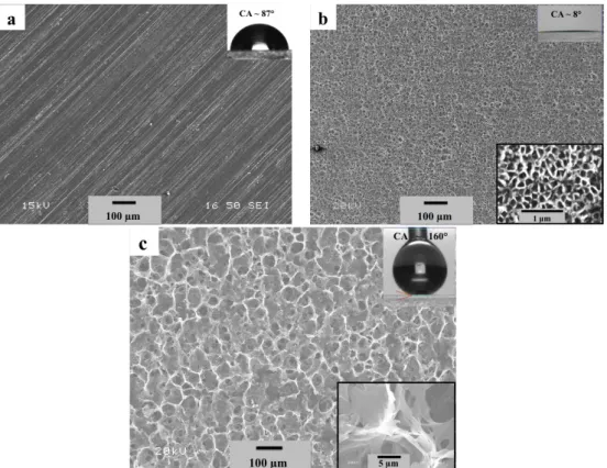 Figure  1.  Secondary  electron  SEM  micrographs  showing  the  top  surface  of  (a)  the  as‐received  aluminum  alloy,  (b)  the  anodized  and  (c)  the  electrodeposited  anodized  substrates.  The  inset    top‐right  images  present  the  water  dr
