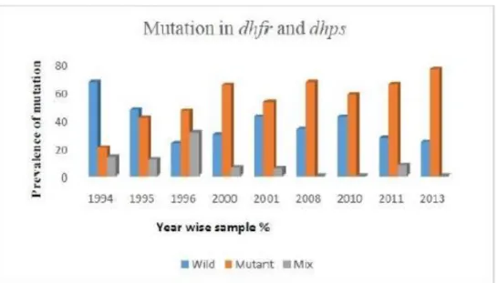 Tableau 8 : Prévalence des taux de mutations selon le type d’infections (sauvage, mutant,  mixte) pour les gènes dhps et dhfr chez P.falciparum sur des isolats indiens [61]