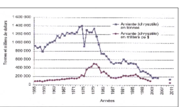 Figure 4. Expéditions d’amiante (chrysotile) du Québec, 1955-2011 