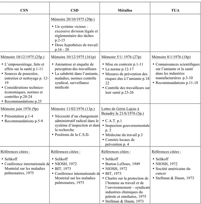 Tableau 3. Thématiques et références des mémoires au Comité Beaudry  