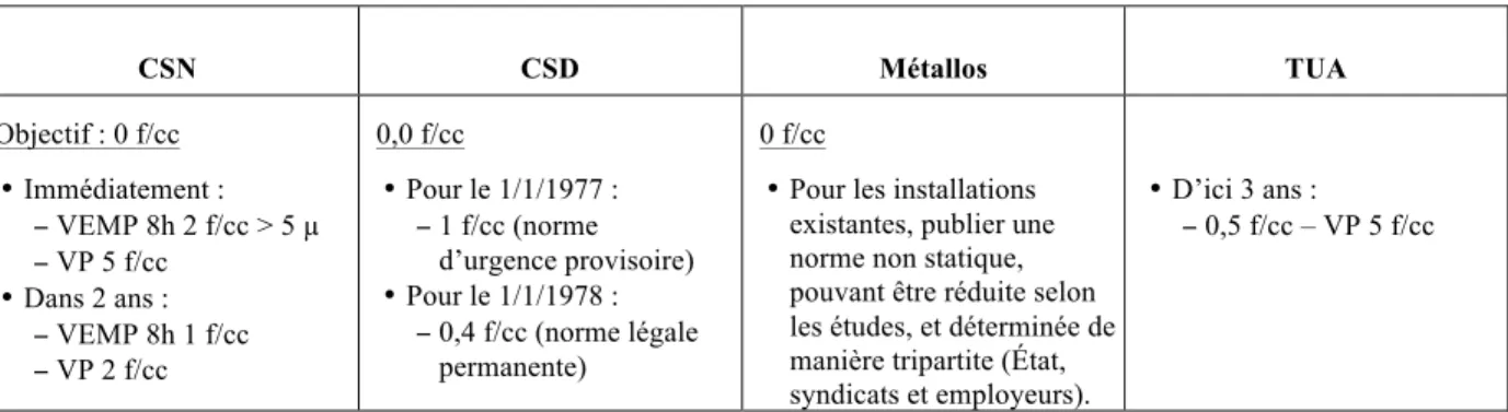 Tableau 4.  Propositions pour la norme d’exposition aux poussières d’amiante 