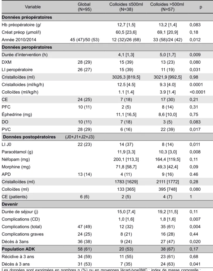 Tableau 7: Colloïdes peropératoires ≤500ml/&gt;500ml Variable Global  (N=95) Colloides ≤500ml(N=38) Colloides &gt;500ml (N=57) p Données préopératoires Hb préopératoire (g/ 12,7 [1,5] 13,2 [1,4] 0,083