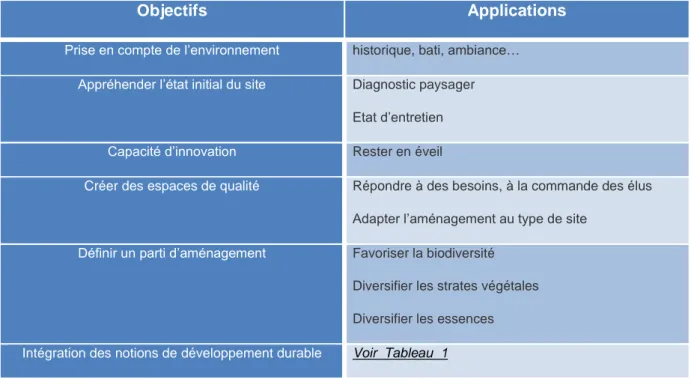 Tableau 2 : Objectifs du service aménagement (Elodie DETOURNAY) 