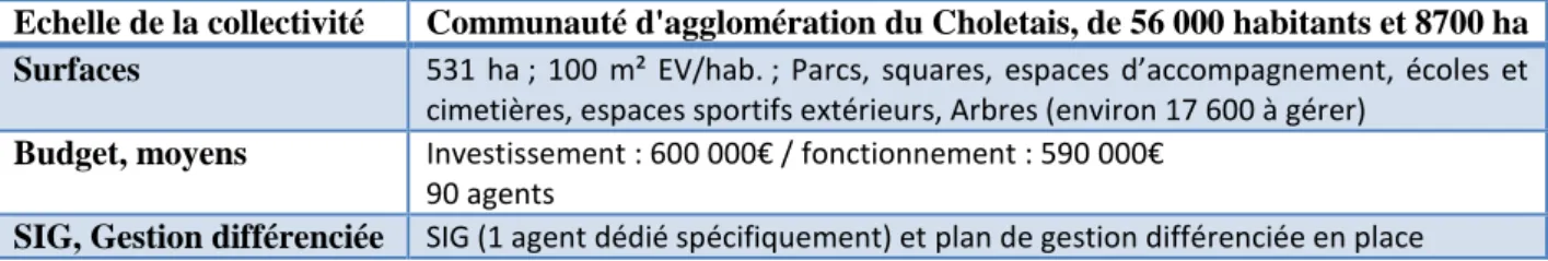 Tableau 8 : Présentation générale des espaces verts de Strasbourg (Source : Elodie DETOURNAY)  Echelle de la collectivité  Communauté d'agglomération du Choletais, de 56 000 habitants et 8700 ha  Surfaces  531  ha ;  100  m²  EV/hab