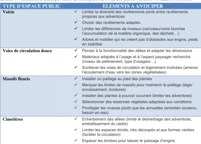 Tableau 9 : Eléments à anticiper dans la conception de l’espace public (Source : FREDON Centre)  TYPE D’ESPACE PUBLIC  ELEMENTS A ANTICIPER 