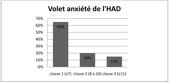 Figure 3 : Répartition du volet anxiété selon les 3 classes, en pourcentages. 
