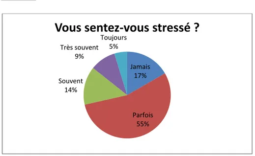 Figure 6: Fréquence du stress ressentis par les élèves. 