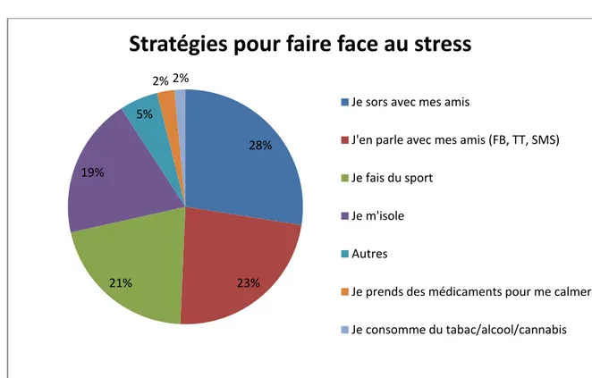 Figure  8:  Classement  des  stratégies  des  élèves  pour  faire  face  au  stress,  selon  l’occurrence  de  la  réponse, hors hiérarchisation