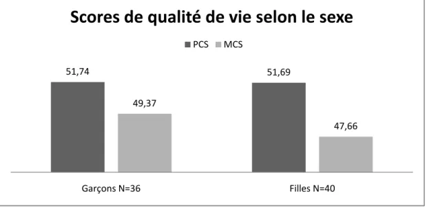 Figure 9: Comparaison des moyennes des scores PCS et MCS selon le sexe des répondants