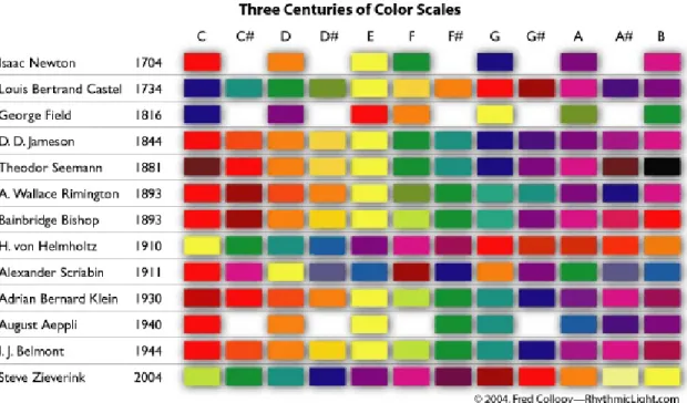 Figure 2.7 : Bilan des correspondances entre intervalles musicaux et couleurs. (c) Col- Col-lopy, 2004.
