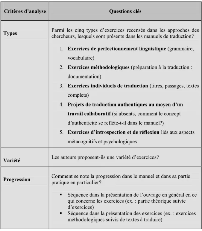 Tableau IX. Questions clés liées aux critères d’analyse des exercices 