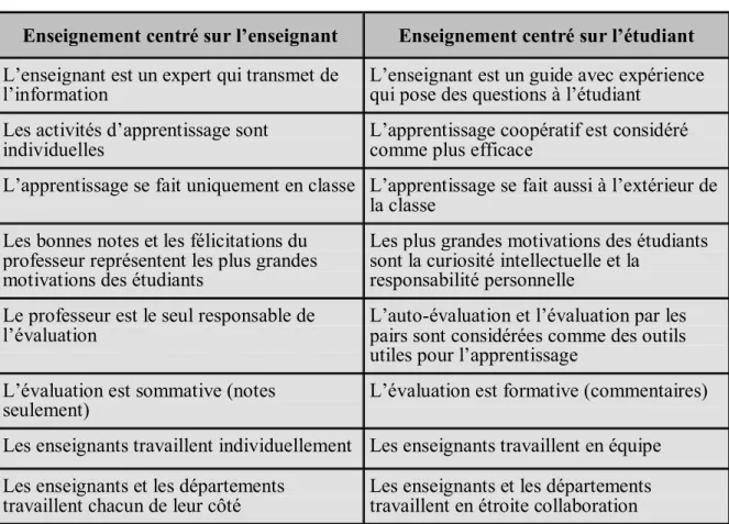 Tableau  I.  Les  styles  d’enseignement :  comparaison  entre  l’approche  centrée  sur  l’enseignant et l’approche centrée sur l’étudiant (Kelly, 2005, p