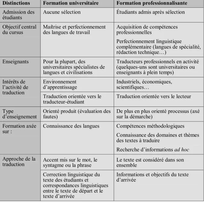 Tableau III. Synthèse des distinctions entre la formation universitaire et la formation  professionnalisante (Gile, 2005, p