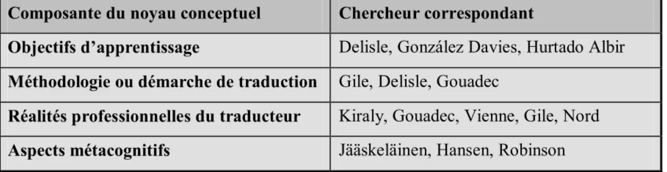 Tableau IV. Quatre composantes du noyau conceptuel et chercheurs correspondants  Composante du noyau conceptuel  Chercheur correspondant 