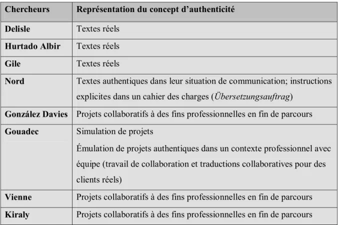 Tableau  V.  Représentation  du  concept  d’authenticité  dans  les  approches  des  chercheurs 