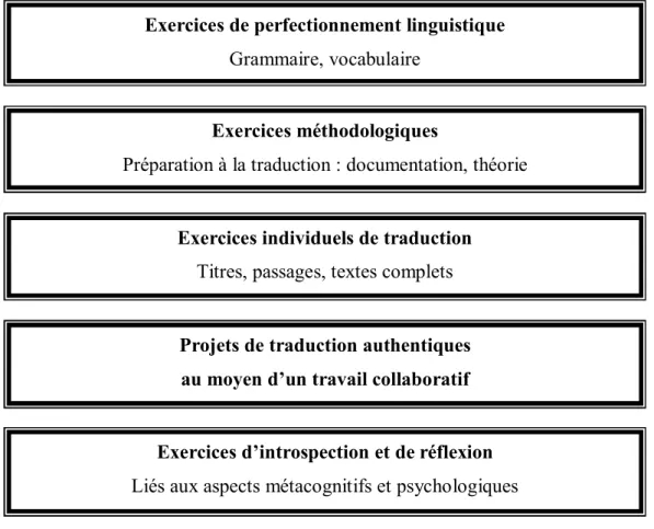 Tableau VI. Les catégories d’exercices recensés chez les chercheurs en pédagogie de la  traduction 