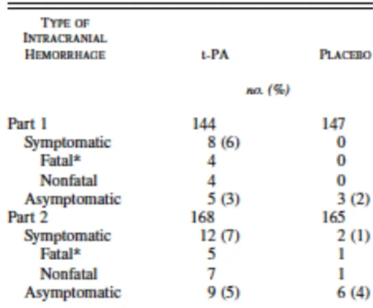 Tableau  4 :  Incidence  des  hémorragies  intracrâniennes  dans  les  36  heures  dans  l’étude  NINDS [23]
