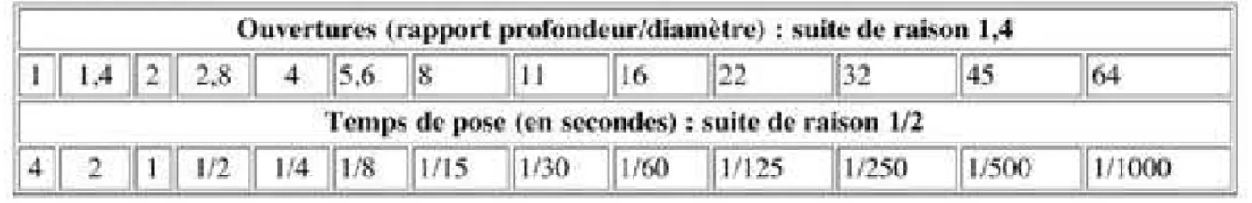 Fig. 9 – Ouvertures et temps de pose normalis´es