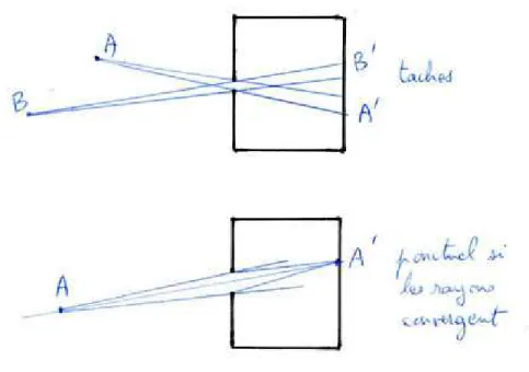 Fig. 10 – Lentille-objectif