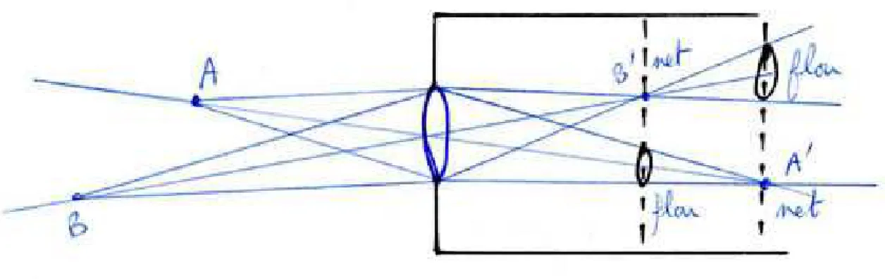 Fig. 12 – Mise au point