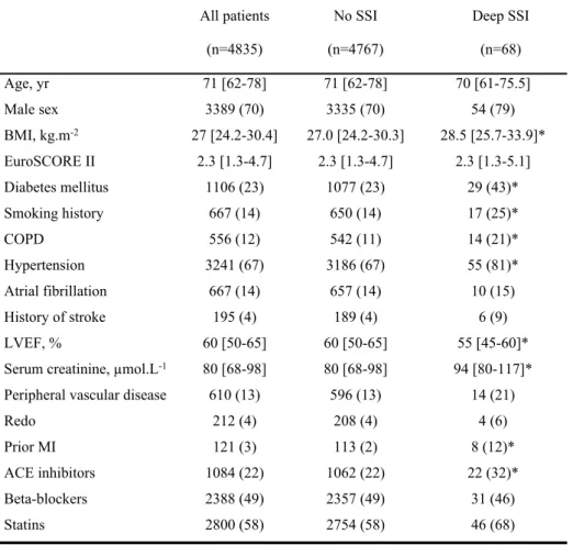 Table 1. Preoperative characteristics of patients having and not having deep surgical site infection  All patients (n=4835) No SSI (n=4767) Deep SSI(n=68) Age, yr  71 [62-78] 71 [62-78] 70 [61-75.5] Male sex 3389 (70) 3335 (70) 54 (79) BMI, kg.m -2 27 [24.