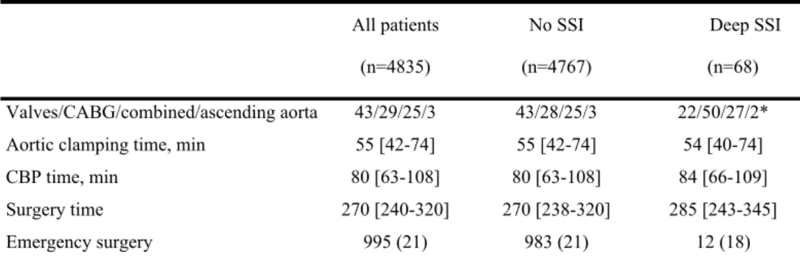 Table 2 Intraoperative characteristics of patients having and not having deep surgical site infection  All patients (n=4835) No SSI (n=4767) Deep SSI(n=68) Valves/CABG/combined/ascending aorta 43/29/25/3 43/28/25/3 22/50/27/2*