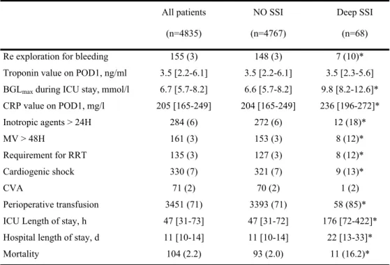Table 3 Postoperative characteristics of patients having and not having surgical site infection  All patients (n=4835) NO SSI (n=4767) Deep SSI(n=68)