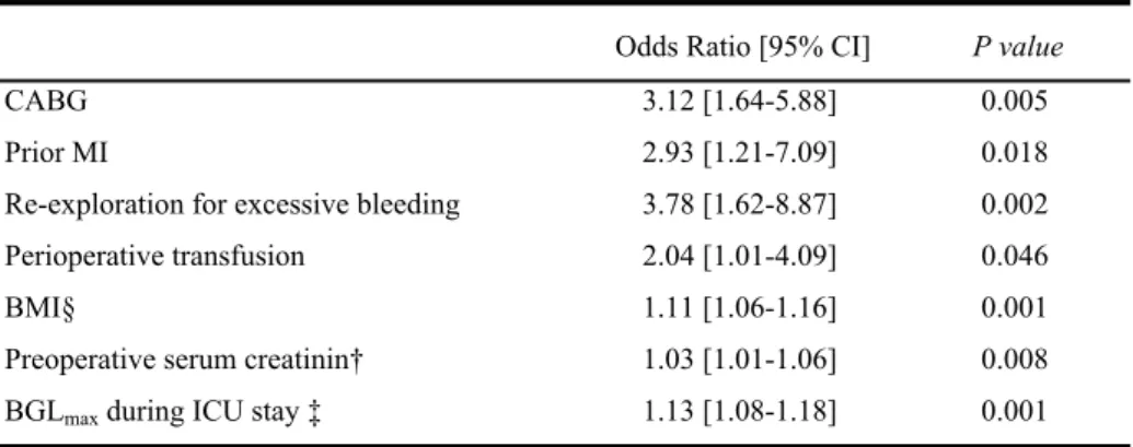 Table 5 Independent risk factors of postoperative surgical site infection (n=4835) Odds Ratio [95% CI] P value